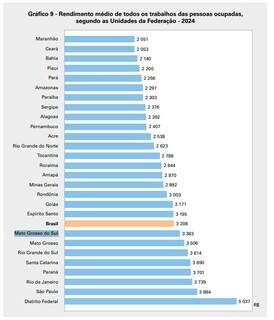 Mato Grosso do Sul ocupa a 8&ordf; posi&ccedil;&atilde;o em renda m&eacute;dia nacional