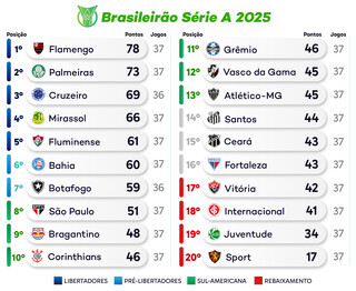 Brasileir&atilde;o fecha pen&uacute;ltima rodada com Cruzeiro x Botafogo nesta noite