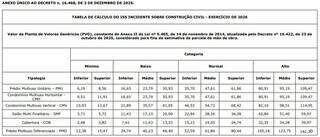 Novo decreto vai cobrar imposto sobre constru&ccedil;&atilde;o antecipadamente em 2026