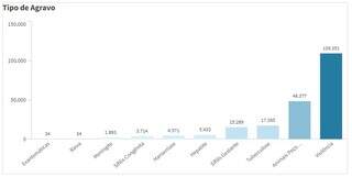 Violência contra mulheres representa 30% das notificações em unidades de saúde Violência contra mulheres representa 30% das notificações em unidades de saúde
