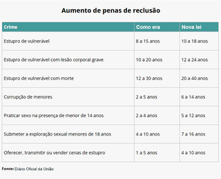 Lei aumenta pena de autor de estupro de vulner&aacute;vel com morte para 40 anos