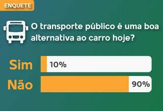Transporte p&uacute;blico n&atilde;o &eacute; boa alternativa ao carro, dizem 9 a cada 10 leitores