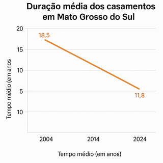 Casamentos demoram mais para começar e duram menos em MS Casamentos demoram mais para começar e duram menos em MS