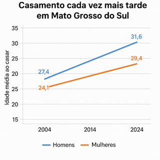 Casamentos demoram mais para começar e duram menos em MS Casamentos demoram mais para começar e duram menos em MS