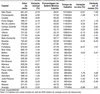 Custo da cesta básica volta a subir em Campo Grande e chega a R$ 779,56 Custo da cesta básica volta a subir em Campo Grande e chega a R$ 779,56