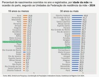 Com menos bebês, maternidade chega cada vez mais tarde para mulheres de MS Com menos bebês, maternidade chega cada vez mais tarde para mulheres de MS