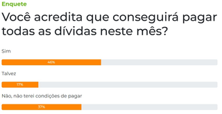Enquete: 46% acreditam que vão pagar todas as dívidas neste mês Enquete: 46% acreditam que vão pagar todas as dívidas neste mês
