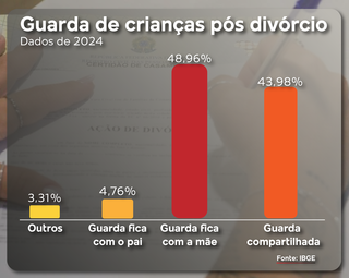 Guarda compartilhada cresce e supera a opção exclusiva de mães em Campo Grande Guarda compartilhada cresce e supera a opção exclusiva de mães em Campo Grande