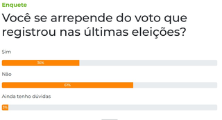 Enquete: 61% dizem não se arrepender do voto nas últimas eleições Enquete: 61% dizem não se arrepender do voto nas últimas eleições