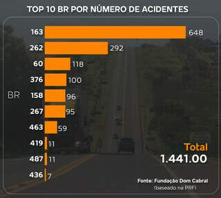Veja qual o dia mais perigoso para pegar estrada federal em MS Veja qual o dia mais perigoso para pegar estrada federal em MS