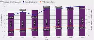 Veja qual o dia mais perigoso para pegar estrada federal em MS Veja qual o dia mais perigoso para pegar estrada federal em MS