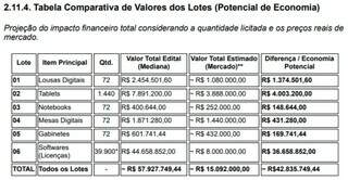Licitação de quase R$ 58 milhões é travada por preços incompatíveis com mercado Licitação de quase R$ 58 milhões é travada por preços incompatíveis com mercado