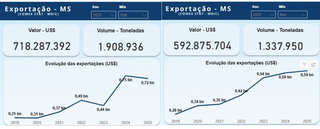 Exportações de MS recuam em novembro, apesar de alta nacional do agronegócio Exportações de MS recuam em novembro, apesar de alta nacional do agronegócio
