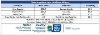 Municípios de MS têm mais da metade da chuva de dezembro em apenas 12 horas Municípios de MS têm mais da metade da chuva de dezembro em apenas 12 horas