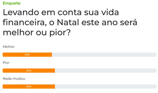 Enquete mostra divisão sobre impacto do Natal no bolso dos leitores Enquete mostra divisão sobre impacto do Natal no bolso dos leitores