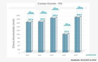 Chuva em 2025 na Capital já é quase o dobro da registrada no ano passado Chuva em 2025 na Capital já é quase o dobro da registrada no ano passado