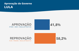 Governo Riedel tem aprovação de 77%, enquanto Lula é reprovado por 58% Governo Riedel tem aprovação de 77%, enquanto Lula é reprovado por 58%
