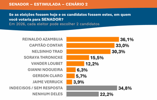 Pesquisa aponta “dobradinha” do PL, com eleição de Reinaldo e Contar ao Senado Pesquisa aponta “dobradinha” do PL, com eleição de Reinaldo e Contar ao Senado