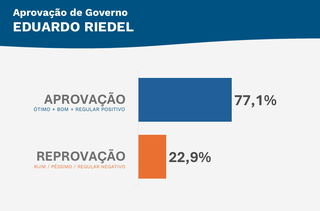 Governo Riedel tem aprovação de 77%, enquanto Lula é reprovado por 58% Governo Riedel tem aprovação de 77%, enquanto Lula é reprovado por 58%