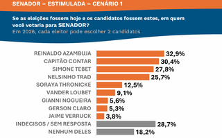 Pesquisa aponta “dobradinha” do PL, com eleição de Reinaldo e Contar ao Senado Pesquisa aponta “dobradinha” do PL, com eleição de Reinaldo e Contar ao Senado