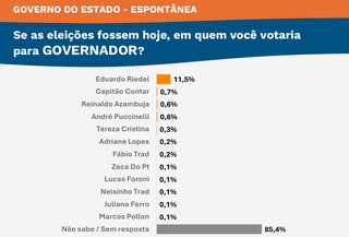 Pesquisa Novo Ibrape mostra que Riedel tem 44% e lidera corrida eleitoral Pesquisa Novo Ibrape mostra que Riedel tem 44% e lidera corrida eleitoral