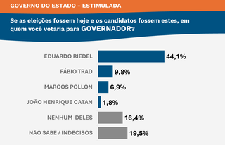 Pesquisa Novo Ibrape mostra que Riedel tem 44% e lidera corrida eleitoral Pesquisa Novo Ibrape mostra que Riedel tem 44% e lidera corrida eleitoral