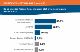 Pesquisa Novo Ibrape mostra que Riedel tem 44% e lidera corrida eleitoral Pesquisa Novo Ibrape mostra que Riedel tem 44% e lidera corrida eleitoral