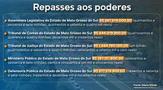 Governo sanciona orçamento com R$ 27,1 bilhões em receitas Governo sanciona orçamento com R$ 27,1 bilhões em receitas