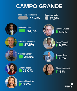Nelsinho Trad lidera a corrida pelo Senado em Campo Grande Nelsinho Trad lidera a corrida pelo Senado em Campo Grande