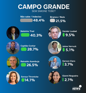 Nelsinho Trad lidera a corrida pelo Senado em Campo Grande Nelsinho Trad lidera a corrida pelo Senado em Campo Grande