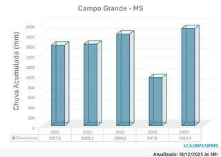 Faltando 15 dias para o fim do ano, chuva em 2025 é mais que dobro de 2024 Faltando 15 dias para o fim do ano, chuva em 2025 é mais que dobro de 2024