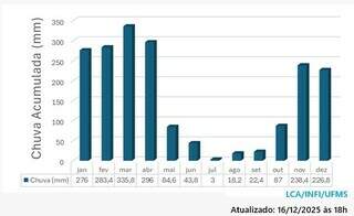 Faltando 15 dias para o fim do ano, chuva em 2025 é mais que dobro de 2024 Faltando 15 dias para o fim do ano, chuva em 2025 é mais que dobro de 2024