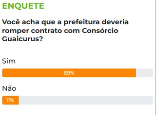 Quase 90% defendem fim do contrato com Consórcio Guaicurus, aponta enquete Quase 90% defendem fim do contrato com Consórcio Guaicurus, aponta enquete