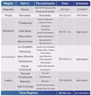 Pacote de R$ 156 milh&otilde;es para obras de asfalto e drenagem recebe autoriza&ccedil;&atilde;o 