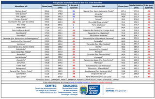 Distribuição irregular de chuvas marca primeira quinzena de dezembro Distribuição irregular de chuvas marca primeira quinzena de dezembro