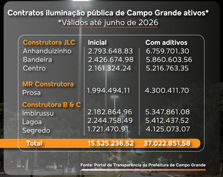 Contratos da iluminação com empresas investigadas subiram 21,4 milhões em um ano Contratos da iluminação com empresas investigadas subiram 21,4 milhões em um ano