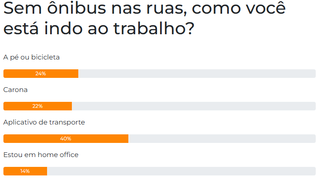 Sem ônibus, 40% usaram corrida de aplicativo para chegar ao trabalho Sem ônibus, 40% usaram corrida de aplicativo para chegar ao trabalho