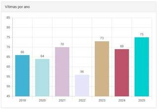 Ano nem terminou e j&aacute; &eacute; o mais letal no tr&acirc;nsito desde 2019