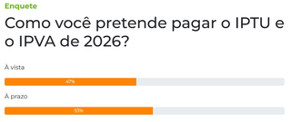 Maioria dos contribuintes pretende parcelar IPTU e IPVA em 2026, revela enquete