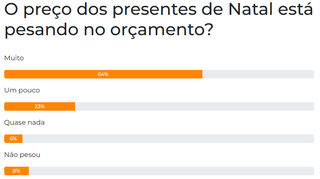 Presentes de Natal est&atilde;o pesando &ldquo;muito&rdquo; no or&ccedil;amento, dizem 64% dos leitores