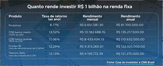 Rendimento da Mega da Virada garantiria 2 coberturas de luxo por m&ecirc;s na Capital