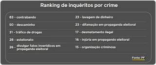 Investiga&ccedil;&atilde;o por contrabando lidera volume de inqu&eacute;ritos da PF em MS