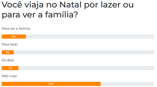 Enquete: 65% dos leitores n&atilde;o pretendem viajar no Natal