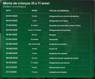 Feminic&iacute;dio de beb&ecirc; &eacute; uma entre 20 trag&eacute;dias envolvendo crian&ccedil;as e adolescentes 