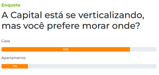 Mesmo com avanço dos prédios, 83% dos leitores escolhem casas em Campo Grande Mesmo com avanço dos prédios, 83% dos leitores escolhem casas em Campo Grande