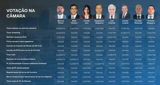 A toque de caixa, como votou a bancada de MS em 22 projetos controversos