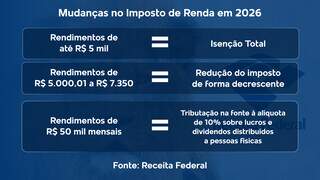 Reforma do Imposto de Renda j&aacute; vale: veja o que muda para contribuintes em 2026