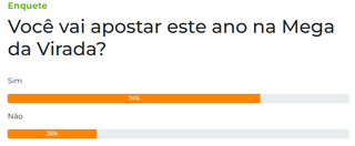 Entre leitores, 74% pretendem apostar na Mega da Virada este ano Entre leitores, 74% pretendem apostar na Mega da Virada este ano