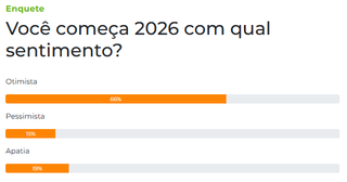 Apesar dos desafios de 2025, maioria dos leitores mant&eacute;m otimismo para novo ano