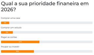 Pagar contas ser&aacute; prioridade para 42% dos leitores em 2026, revela enquete